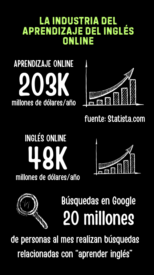 La industria del aprendizaje del inglés (500 x 889 px)