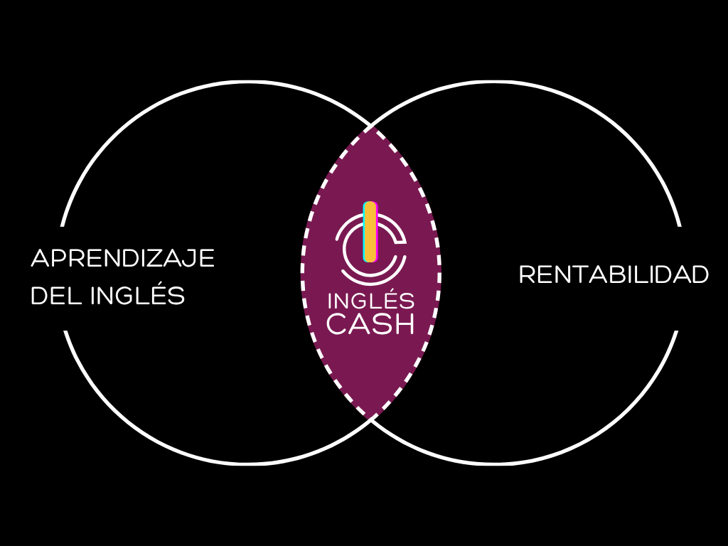 Propuesta de Marca Diagrama de Venn